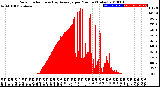 Milwaukee Weather Solar Radiation<br>& Day Average<br>per Minute<br>(Today)