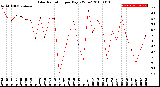 Milwaukee Weather Solar Radiation<br>per Day KW/m2