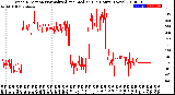 Milwaukee Weather Wind Direction<br>Normalized and Median<br>(24 Hours) (New)