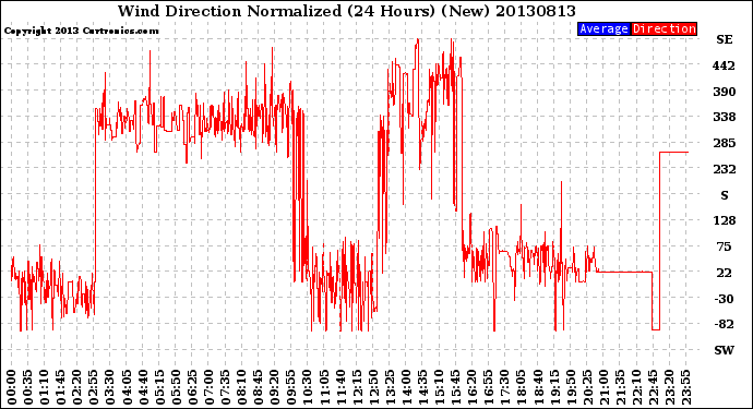 Milwaukee Weather Wind Direction<br>Normalized<br>(24 Hours) (New)