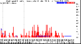 Milwaukee Weather Wind Speed<br>Actual and Average<br>by Minute<br>(24 Hours) (New)