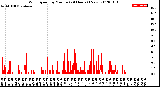 Milwaukee Weather Wind Speed<br>by Minute<br>(24 Hours) (New)