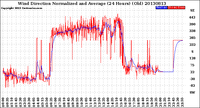 Milwaukee Weather Wind Direction<br>Normalized and Average<br>(24 Hours) (Old)