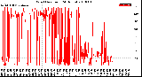 Milwaukee Weather Wind Direction<br>(24 Hours)