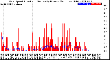 Milwaukee Weather Wind Speed<br>Actual and Median<br>by Minute<br>(24 Hours) (Old)