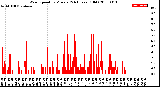 Milwaukee Weather Wind Speed<br>by Minute<br>(24 Hours) (Old)