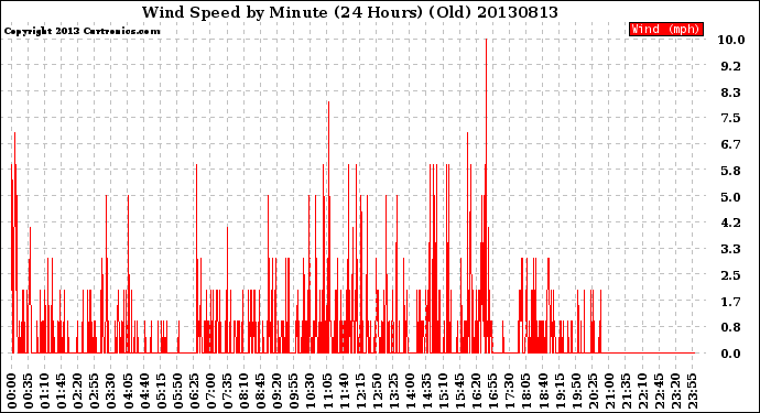 Milwaukee Weather Wind Speed<br>by Minute<br>(24 Hours) (Old)