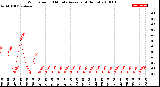 Milwaukee Weather Wind Speed<br>10 Minute Average<br>(4 Hours)