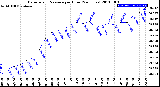 Milwaukee Weather Barometric Pressure<br>per Hour<br>(24 Hours)