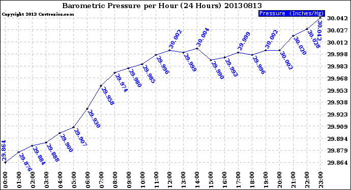 Milwaukee Weather Barometric Pressure<br>per Hour<br>(24 Hours)