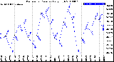 Milwaukee Weather Barometric Pressure<br>Daily High