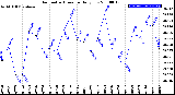 Milwaukee Weather Barometric Pressure<br>Daily Low