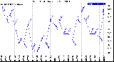 Milwaukee Weather Wind Chill<br>Daily Low