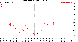 Milwaukee Weather Dew Point<br>(24 Hours)