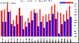 Milwaukee Weather Dew Point<br>Daily High/Low