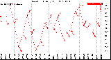 Milwaukee Weather Dew Point<br>Daily High