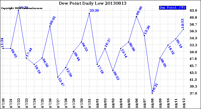 Milwaukee Weather Dew Point<br>Daily Low