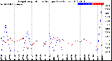 Milwaukee Weather Evapotranspiration<br>vs Rain per Day<br>(Inches)