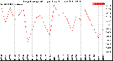 Milwaukee Weather Evapotranspiration<br>per Day (Inches)