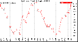 Milwaukee Weather Heat Index<br>Monthly High