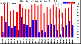 Milwaukee Weather Outdoor Humidity<br>Daily High/Low