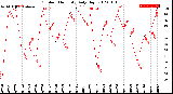 Milwaukee Weather Outdoor Humidity<br>Daily High