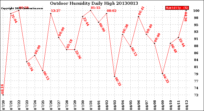 Milwaukee Weather Outdoor Humidity<br>Daily High