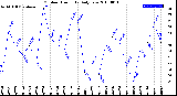 Milwaukee Weather Outdoor Humidity<br>Daily Low