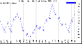 Milwaukee Weather Outdoor Humidity<br>Monthly Low