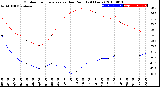 Milwaukee Weather Outdoor Temperature<br>vs Dew Point<br>(24 Hours)