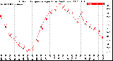 Milwaukee Weather Outdoor Temperature<br>per Hour<br>(24 Hours)