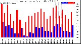 Milwaukee Weather Outdoor Temperature<br>Daily High/Low