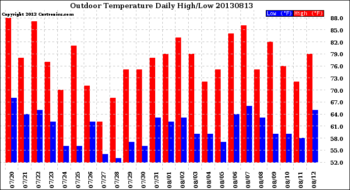 Milwaukee Weather Outdoor Temperature<br>Daily High/Low