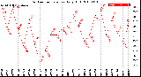 Milwaukee Weather Outdoor Temperature<br>Daily High