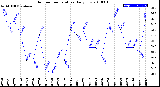 Milwaukee Weather Outdoor Temperature<br>Daily Low