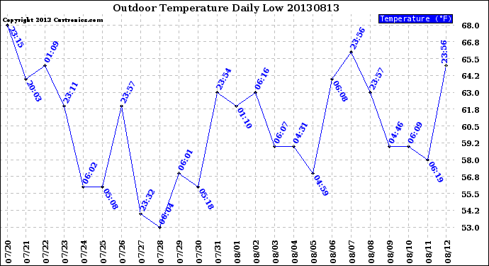 Milwaukee Weather Outdoor Temperature<br>Daily Low