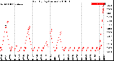 Milwaukee Weather Rain<br>By Day<br>(Inches)