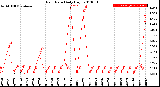 Milwaukee Weather Rain Rate<br>Daily High