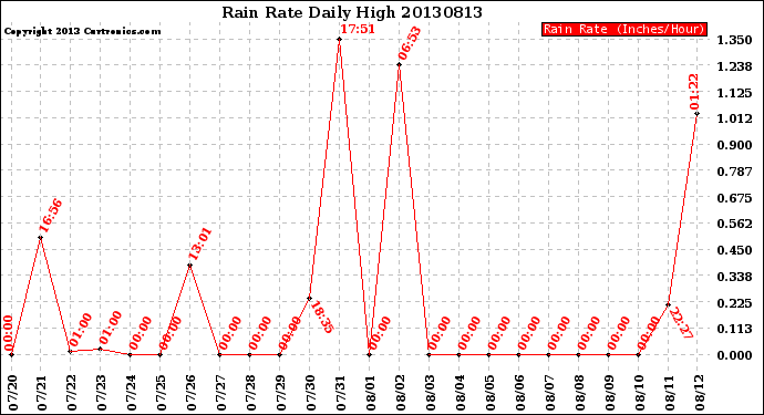 Milwaukee Weather Rain Rate<br>Daily High