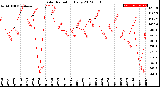 Milwaukee Weather Solar Radiation<br>Daily