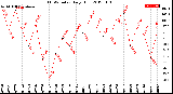 Milwaukee Weather THSW Index<br>Daily High