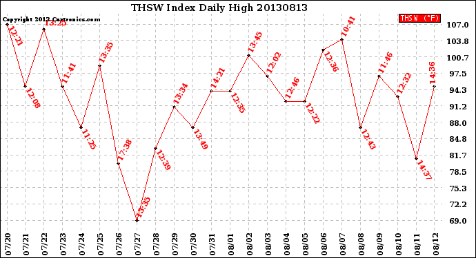 Milwaukee Weather THSW Index<br>Daily High