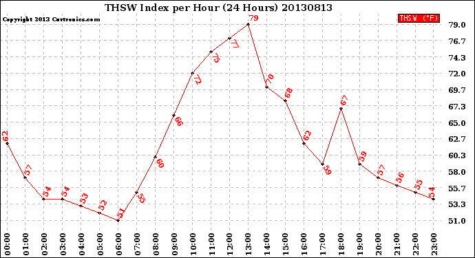 Milwaukee Weather THSW Index<br>per Hour<br>(24 Hours)
