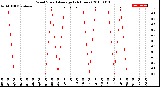 Milwaukee Weather Wind Speed<br>Average<br>(24 Hours)