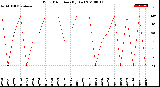 Milwaukee Weather Wind Direction<br>(By Day)