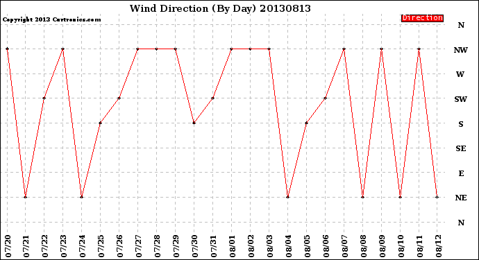 Milwaukee Weather Wind Direction<br>(By Day)