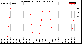 Milwaukee Weather Wind Direction<br>(24 Hours)