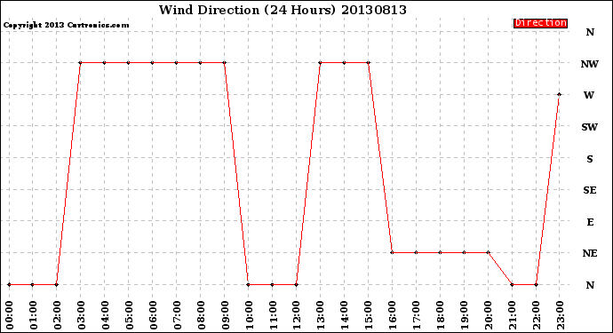 Milwaukee Weather Wind Direction<br>(24 Hours)