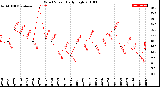 Milwaukee Weather Wind Speed<br>Daily High