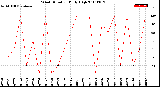 Milwaukee Weather Wind Direction<br>Daily High